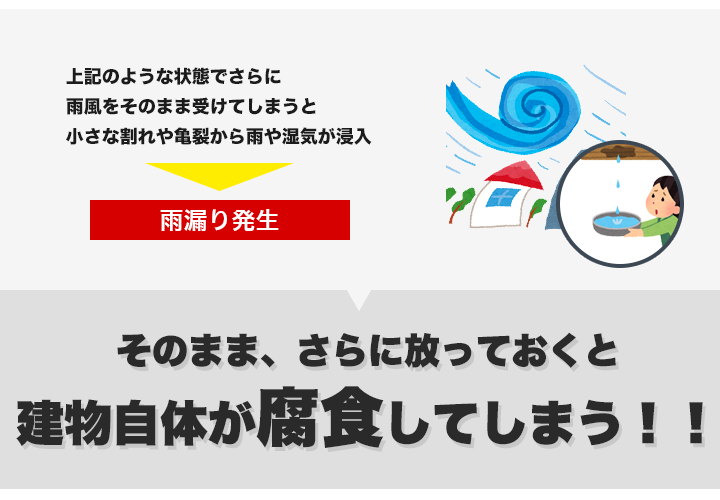 そのまま、さらに放っておくと建物自体が腐食してしまう！