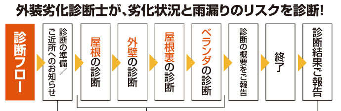 外装劣化診断士が、劣化状況と雨漏りのリスクを診断！