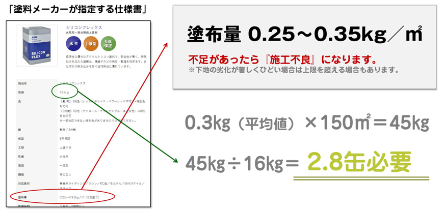 購入する塗料の缶数が必要量か