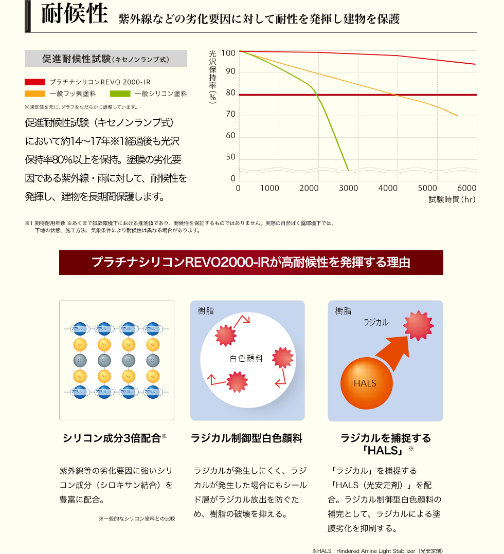 耐候性