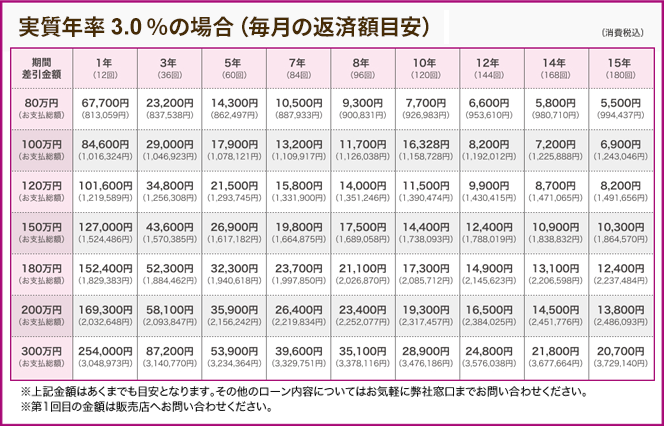 実質年率2.30％のシミュレーション