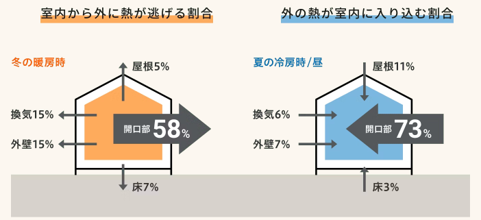 1DAY工事でできる『窓断熱』でお得に快適に。今なら国の補助金で最大50％相当還元❢